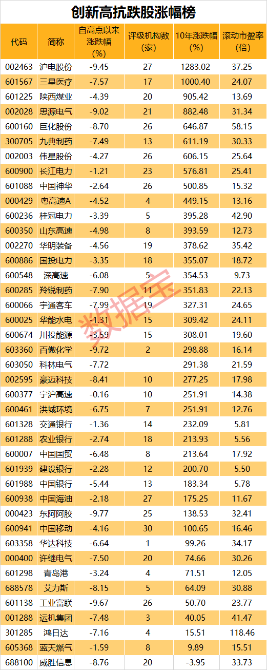 超570亿元白马创历史新高，优质抗跌股出炉，“最强王者”10年涨近13倍  第3张