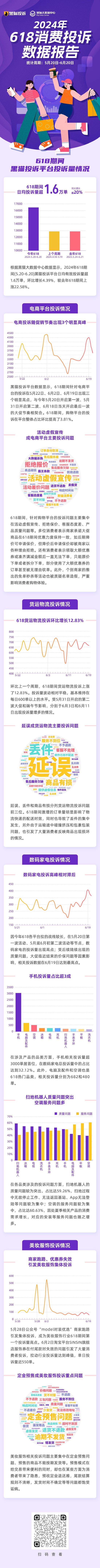 黑猫大数据中心发布《2024年618消费投诉数据报告》  第1张