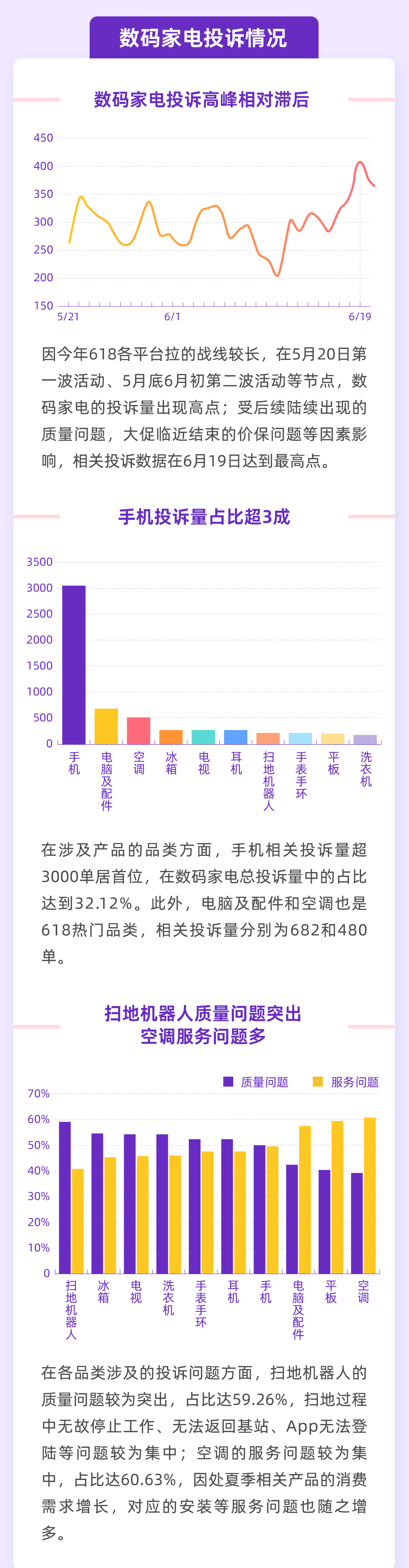 《2024年618消费投诉数据报告》：扫地机器人质量问题突出 空调服务问题多  第1张