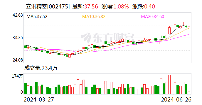 立讯精密控股股东累计质押10.67亿股股份 占其所持股份比例为39.07%  第1张