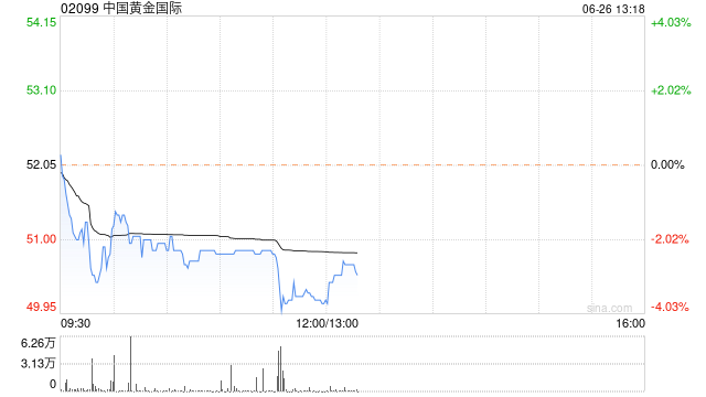 黄金股早盘集体走低 中国黄金国际跌超3%紫金矿业跌超2%  第1张