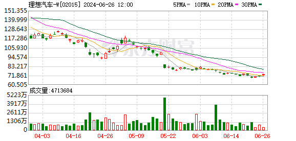 理想汽车股价何时反弹？自年内高点已累计下挫近60%  第1张