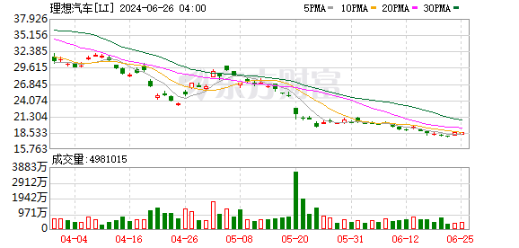 理想汽车股价何时反弹？自年内高点已累计下挫近60%  第2张