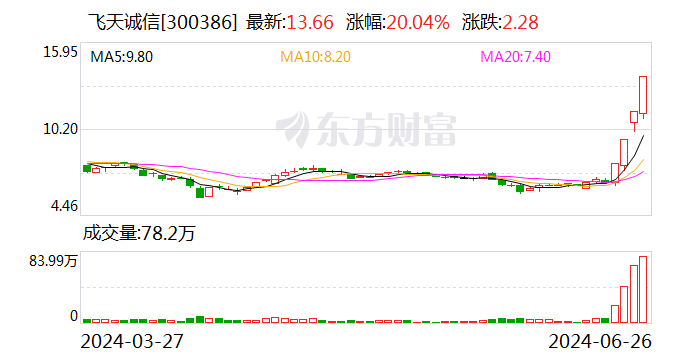 飞天诚信午后再度触及20CM涨停 近4日股价翻倍