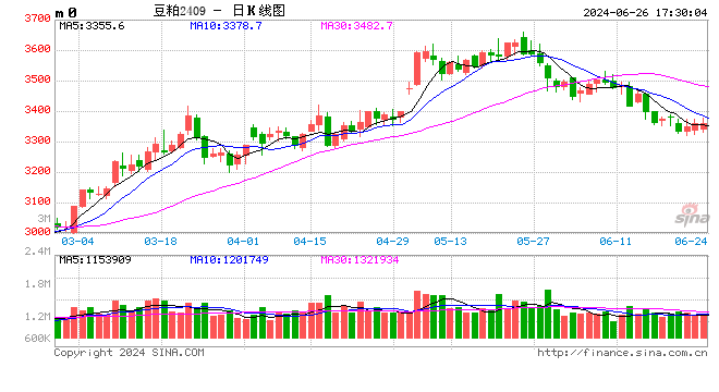 光大期货0626热点追踪：低位筑底，豆粕是不是要反弹了？