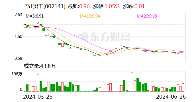 *ST贤丰：斥资8264万元累计回购7.4%公司股份