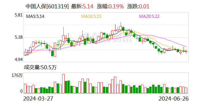 又一上市险企“官宣”中期分红 年内保险指数已涨5.22%  第1张