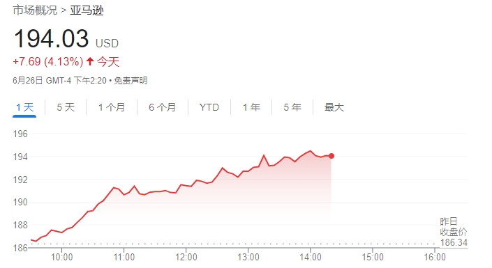 亚马逊市值首次突破2万亿美元 AI狂潮与降息预期助推涨势  第1张