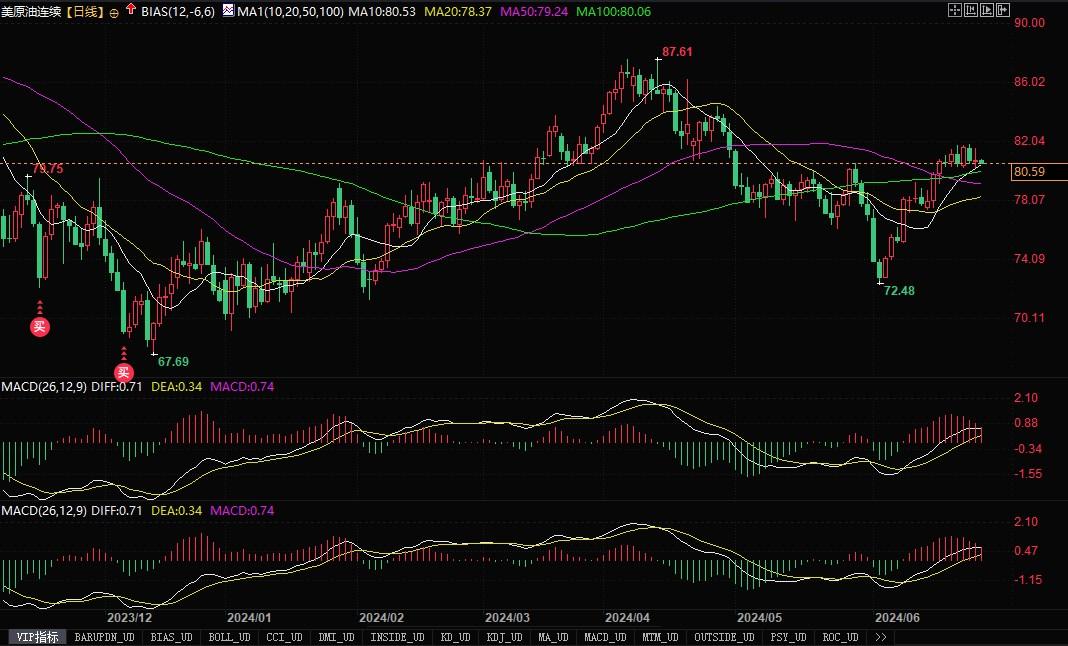 美油回落测试80.08美元支撑，若跌破将下看77.84美元！  第2张