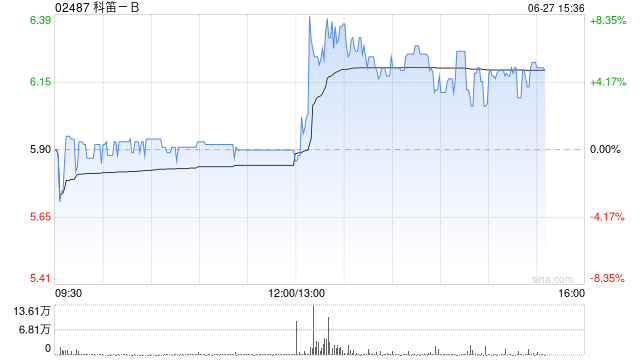 科笛-B尾盘涨近5% 首季已商业化产品收入同比升1.2倍