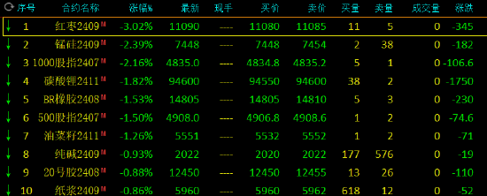 收评：红枣跌超3% 锰硅跌超2%  第3张