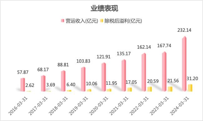 波司登：2023/24财年业绩表现亮眼，用“新”提质推动高质量发展  第1张