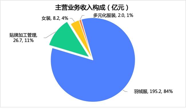 波司登：2023/24财年业绩表现亮眼，用“新”提质推动高质量发展