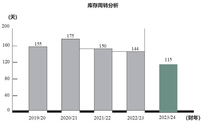 波司登：2023/24财年业绩表现亮眼，用“新”提质推动高质量发展