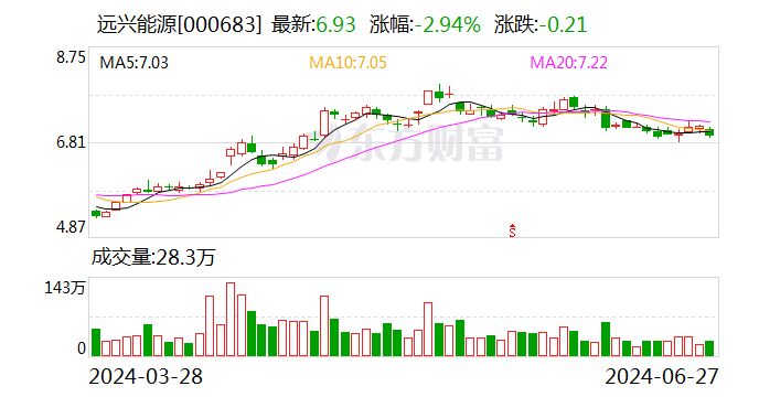 远兴能源：阿拉善天然碱项目一期第四条生产线还在试车