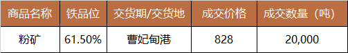 中国铁矿石现货交易平台交易情况及基准价2024-06-27  第2张