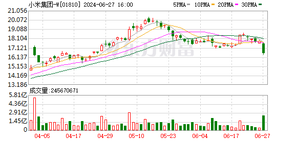 小米集团在港报收15.46港元/股 为两个月来新低  第1张