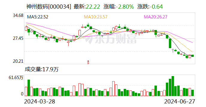 神州数码：拟1亿元至2亿元回购股份  第1张