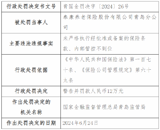 泰康养老青岛分公司被罚12万元：未严格执行经批准或备案的保险条款、内部管控不到位  第1张