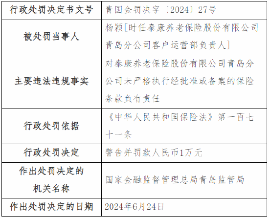 泰康养老青岛分公司被罚12万元：未严格执行经批准或备案的保险条款、内部管控不到位  第2张