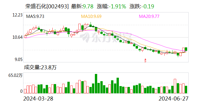 荣盛石化：控股子公司年产50万吨多功能聚酯切片扩建项目投产  第1张