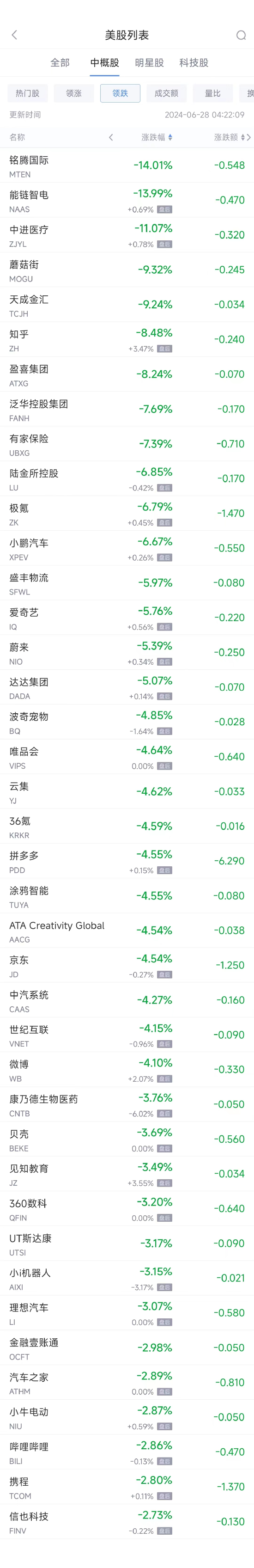 周四热门中概股普遍下跌 拼多多跌4.6%，蔚来跌5.3%，小鹏跌6.7%  第2张