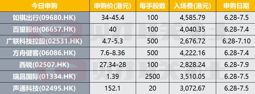 港股IPO早播报：打新高潮来了 如祺出行等7家公司今起招股  第1张