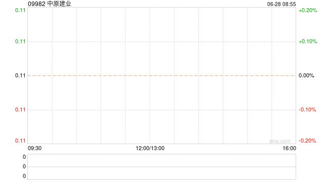 中原建业：预计7月底前寄发2023年年报 继续停牌