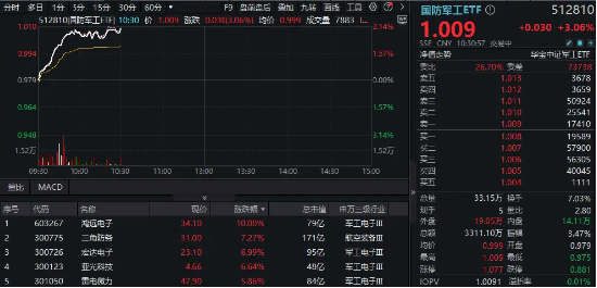 突然爆发！国防军工板块领涨两市，国防军工ETF（512810）大涨超3%！鸿远电子涨停封板  第2张