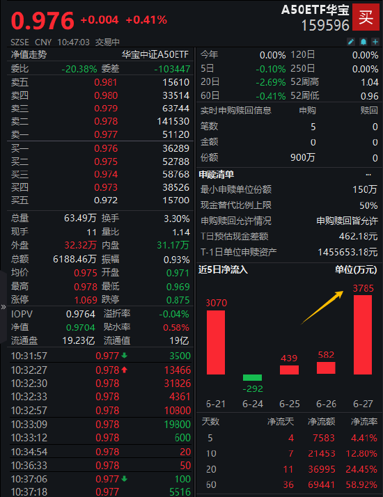 流动性有望逐步改善，A50ETF华宝（159596）连续3日获资金净流入 累计“吸金”4806万元