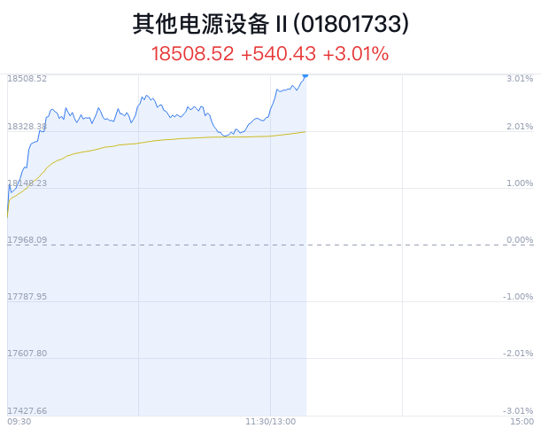 其他电源设备行业盘中拉升，奥 特 迅涨7.04%  第1张