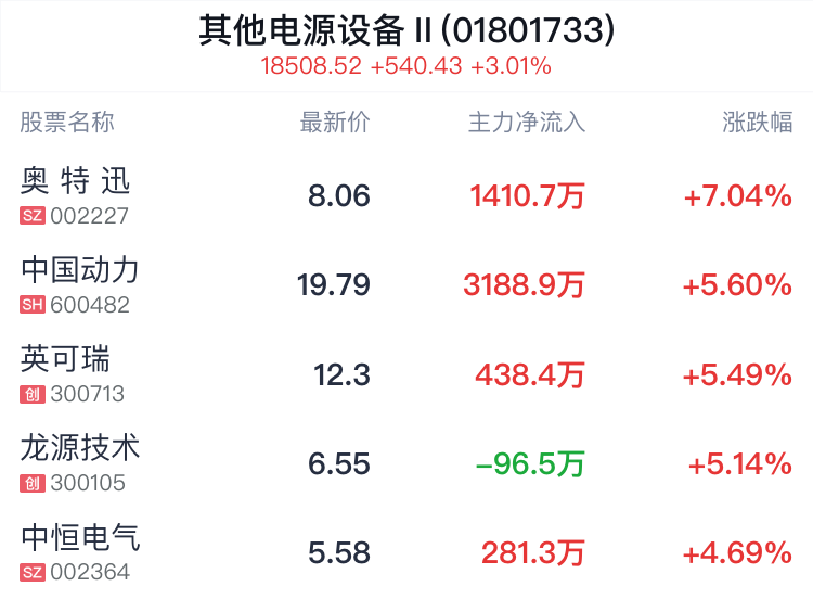 其他电源设备行业盘中拉升，奥 特 迅涨7.04%  第2张