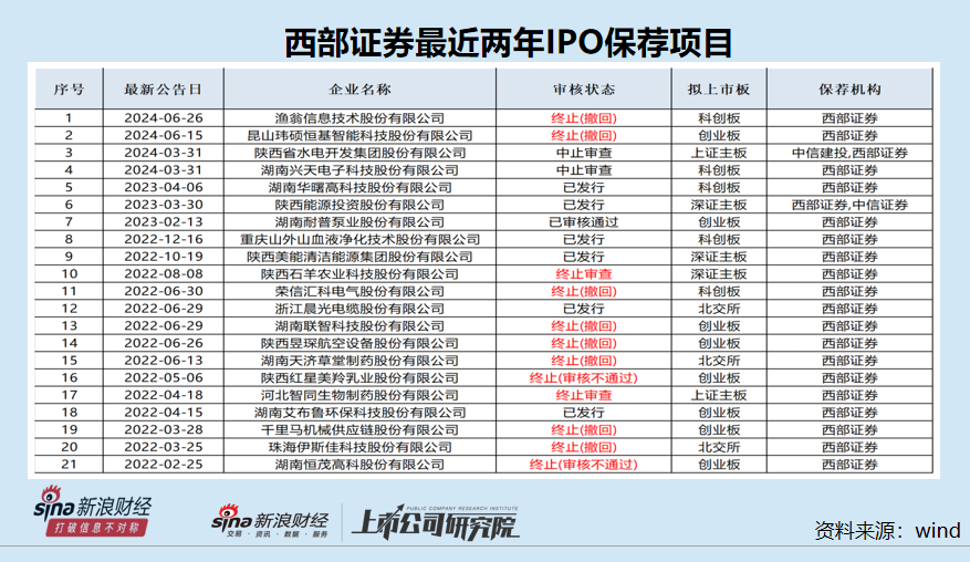 西部证券近两年IPO项目保荐失败率高达62% 两个C类投行相加后仍是C类？|投行透析  第1张