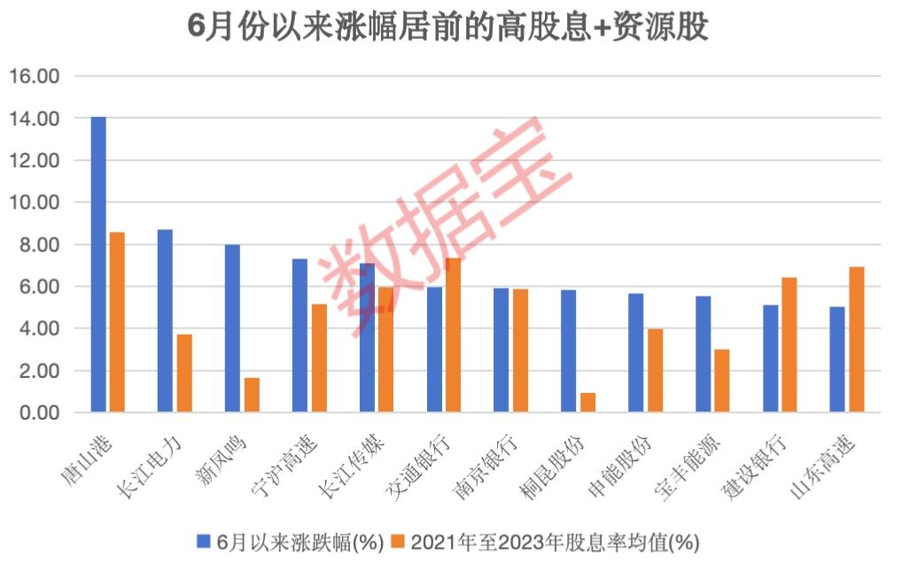 极度稀缺，低位的绩优高股息及资源股仅6只！“五穷六绝”后，大数据揭秘7月能翻身吗？