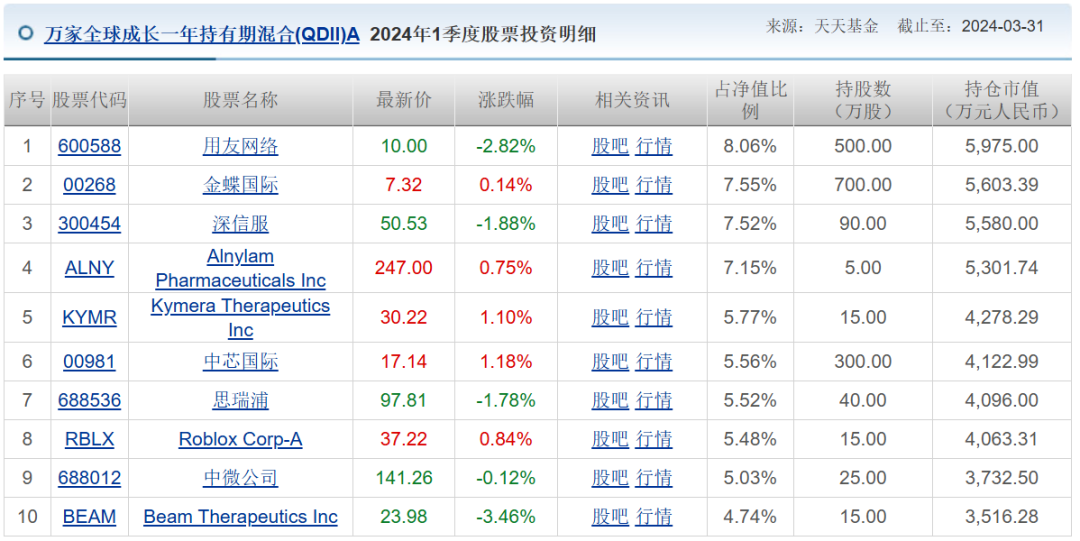 两年巨亏100亿，万家基金“赌性”十足  第11张