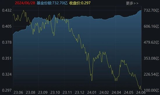 罕见大动作！上半年约4360亿元借道ETF进场，这些低位板块正被机构疯狂抄底（附名单）  第3张