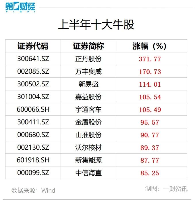 2024年上半年十大牛股出炉！7月这些金股获券商力挺