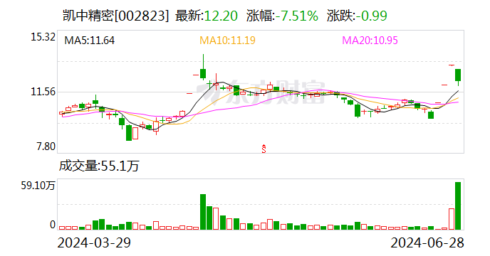 凯中精密获欧洲头部知名车企13.5亿元项目定点 新能源汽车零组件业务加速放量