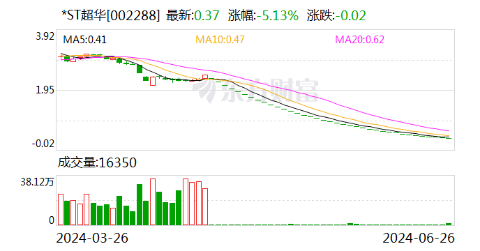 *ST超华：深交所拟决定终止公司股票上市交易  第1张