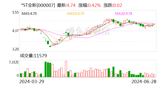 *ST全新：7月2日起撤销退市风险警示 7月1日停牌一天  第1张