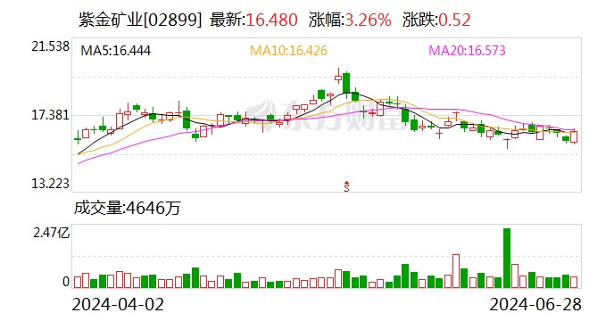 紫金矿业找矿增储获得突破 铜金属价格上涨刺激上游开发