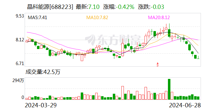 晶科能源预计7月份整体开工率维持在行业较高水平