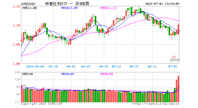 标普红利ETF（562060）连续多日放量上涨！单日获8718万元资金净申购！机构称红利长期来看依然是稳健的成长  第1张