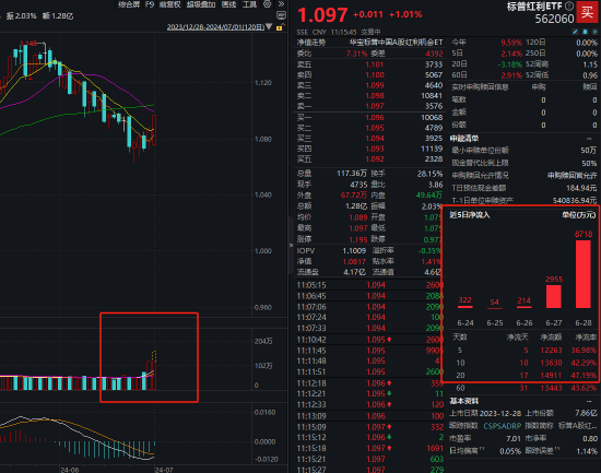 标普红利ETF（562060）连续多日放量上涨！单日获8718万元资金净申购！机构称红利长期来看依然是稳健的成长  第2张