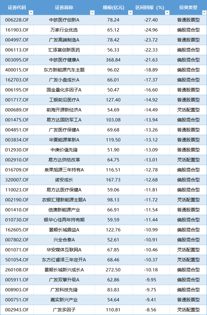 盘点主动权益基金上半年业绩|最熊基金中欧医疗创新A亏27.4%，万家行业优选亏24.96%（名单）  第1张