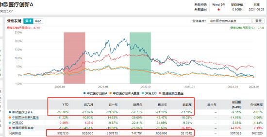 盘点主动权益基金上半年业绩|最熊基金中欧医疗创新A亏27.4%，万家行业优选亏24.96%（名单）