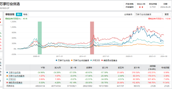 盘点主动权益基金上半年业绩|最熊基金中欧医疗创新A亏27.4%，万家行业优选亏24.96%（名单）