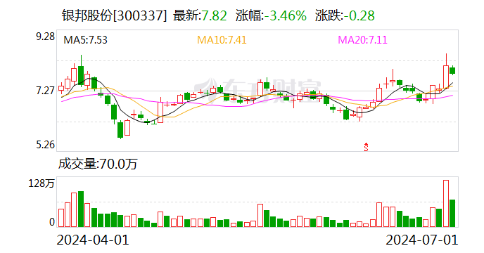 银邦股份：公司聚焦主业，正在不断加大汽车热交换领域的研发创新  第1张