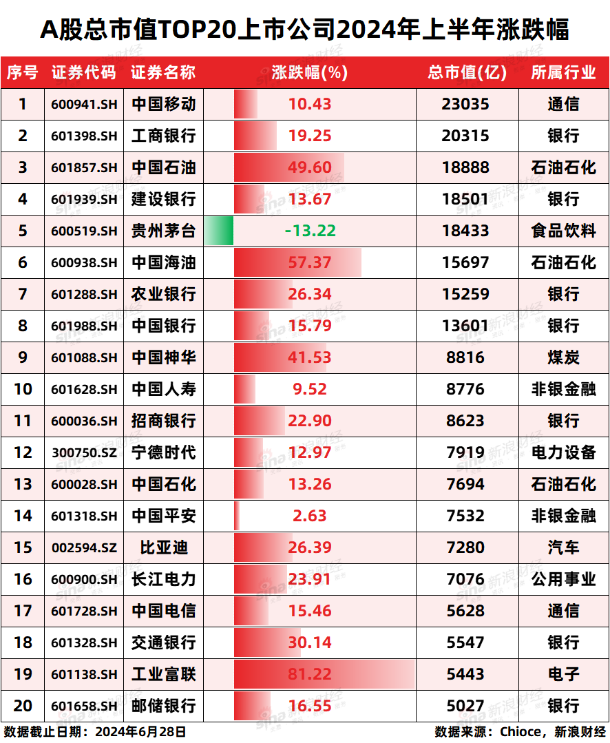 大盘龙头风格占优？A股总市值TOP20个股上半年涨跌幅排名：工业富联大涨8成位列第一，中海油、中石油大涨5成