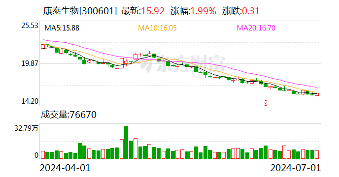 康泰生物：2024年第二季度“可转债”转股49股  第1张